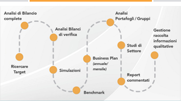 Le logiche, i controlli e la personalizzazione del MODELLO di ANALISI di Leanus